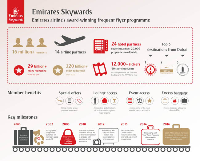 Emirates, “Skywards+” Programını Tanıttı