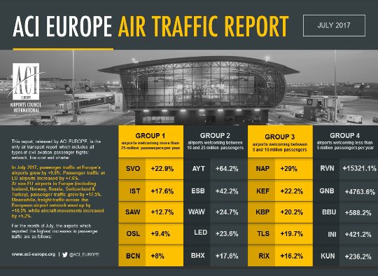 Havalimanlarımız Avrupa’nın zirvesinde