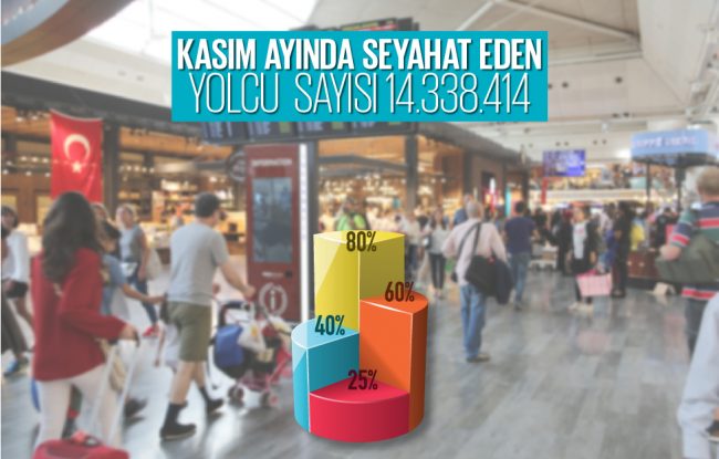 DHMİ, Kasım ayında 14 milyon yolcuya hizmet verdi