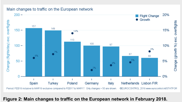 Avrupa hava trafiğine en fazla katkı yapan ikinci ülke Türkiye