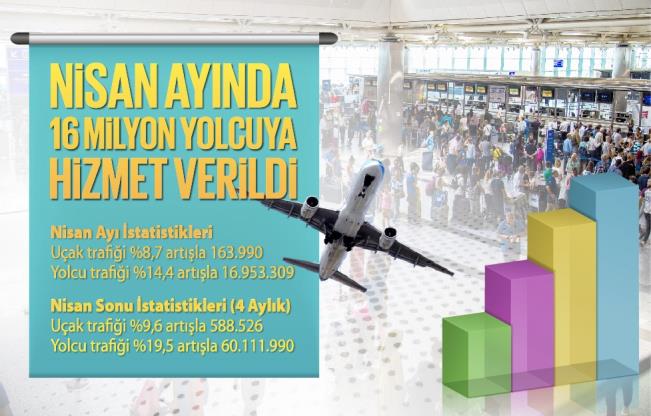 Türkiye havalimanlarını 4 ayda 60 milyon yolcu kullandı