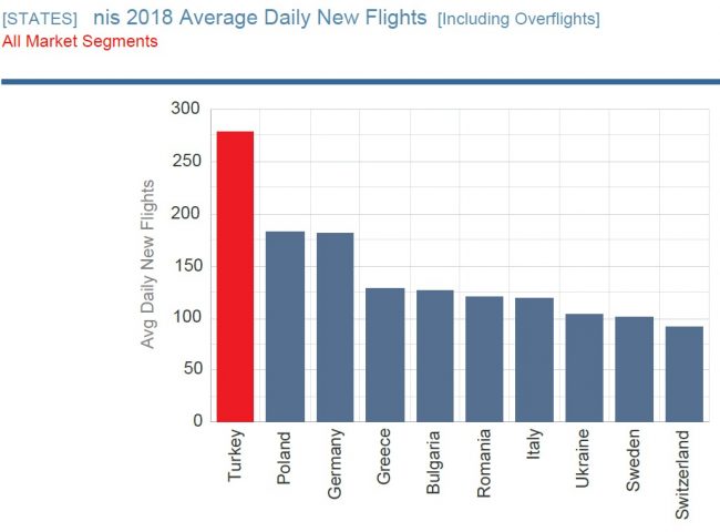 Nisan 2018 Eurocontrol verilerinde, Avrupa sahasında Türkiye birinci oldu