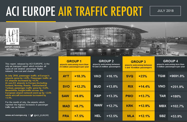 Antalya ve İSG Havalimanları ACI Europe raporun en üstte yer aldı