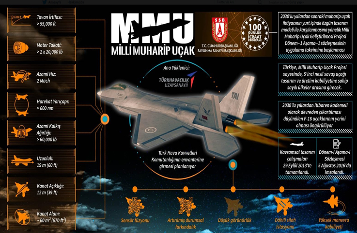 SSB Milli Muharip Uçak Projesi’nin kapsamlı infografiğini paylaştı