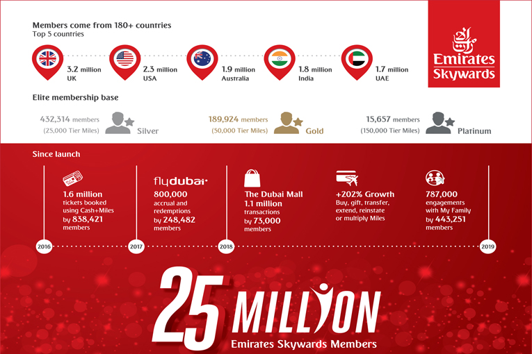 Skywards 25 Milyon Üyeye Ulaştı