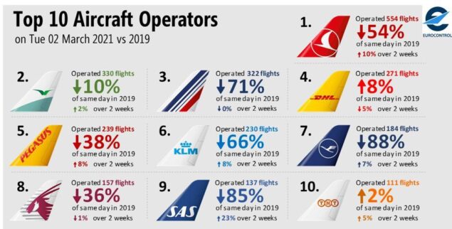 EUROCONTROL raporunu açıkladı