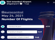 İstanbul Havalimanı, Avrupa’da liderliğini devam ettiriyor