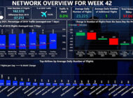 Eurocontrol, 42. hafta verilerini açıkladı