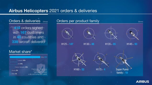 Airbus Helicopters siparislerini arttırdı
