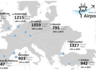 İGA İstanbul Havalimanı 1327 uçuş ile ilk sırada