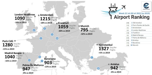 İGA İstanbul Havalimanı 1327 uçuş ile ilk sırada