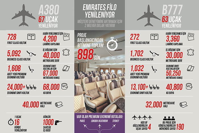Emirates en büyük filo yenilemesini hayata geçiriyor