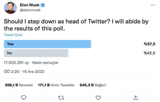 Elon Musk’ın yaptığı anket sonuçlandı