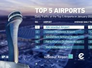 İGA İstanbul Havalimanı 2024’e lider başladı