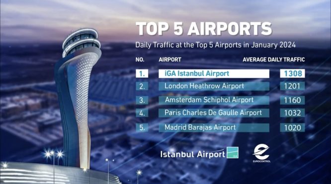 İGA İstanbul Havalimanı 2024’e lider başladı