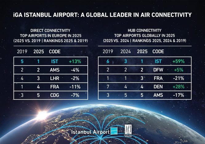 İGA dünyanın lider “HUB” bağlantı havalimanı oldu