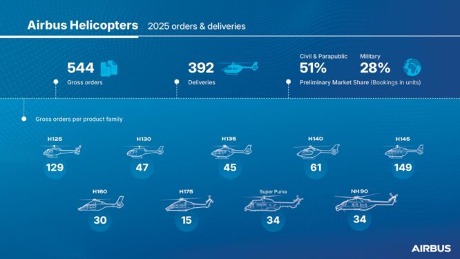 Airbus, 2025 yılı güçlü helikopter siparişlerini açıkladı