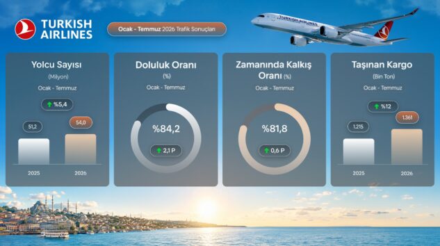 THY, Temmuz ayında 9,5 milyon yolcuya hizmet verdi